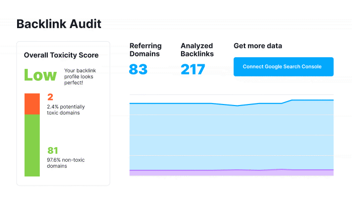 Semrush backlink audit
